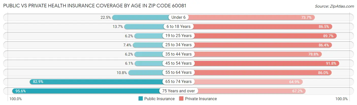 Public vs Private Health Insurance Coverage by Age in Zip Code 60081