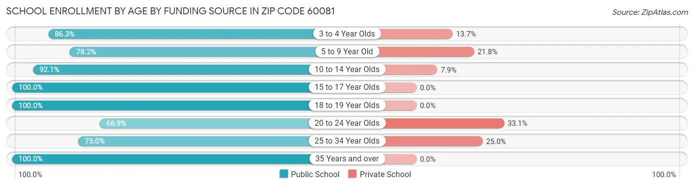 School Enrollment by Age by Funding Source in Zip Code 60081