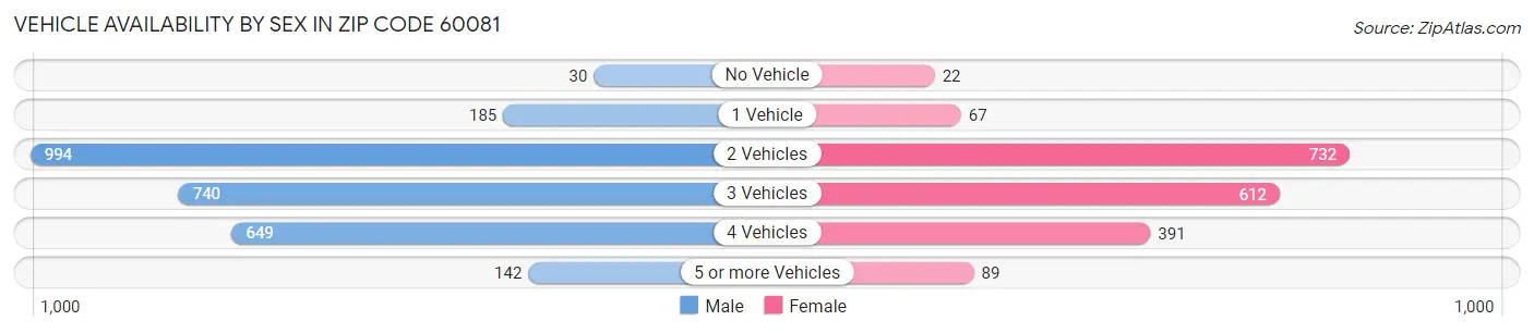 Vehicle Availability by Sex in Zip Code 60081