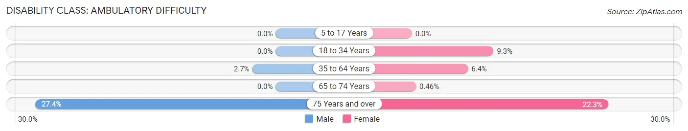 Disability in Zip Code 60083: <span>Ambulatory Difficulty</span>