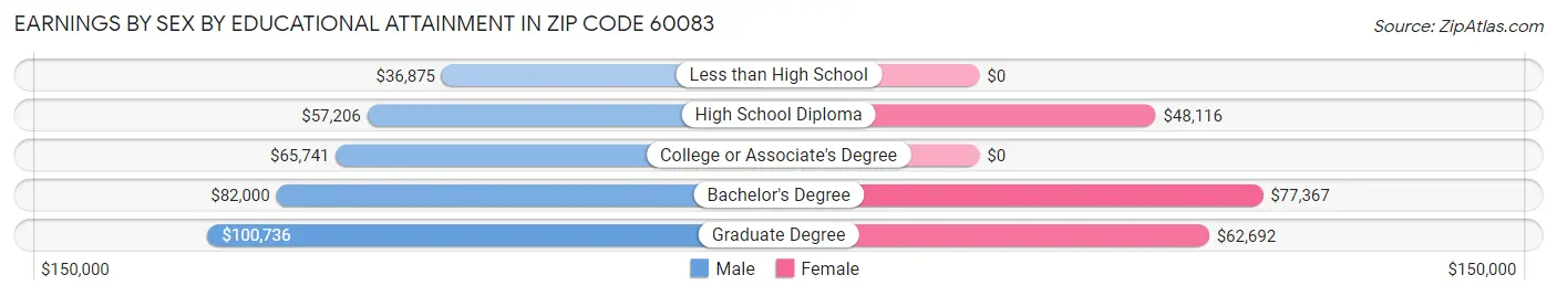 Earnings by Sex by Educational Attainment in Zip Code 60083