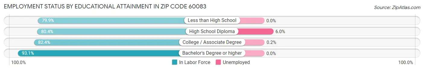 Employment Status by Educational Attainment in Zip Code 60083