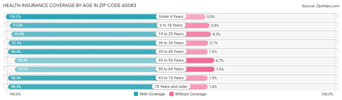 Health Insurance Coverage by Age in Zip Code 60083