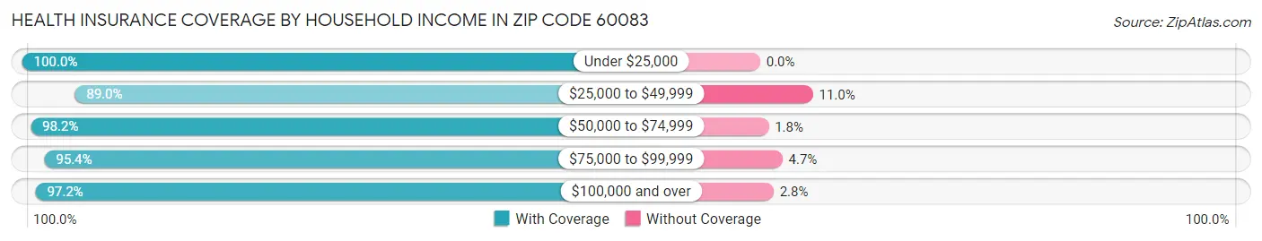 Health Insurance Coverage by Household Income in Zip Code 60083