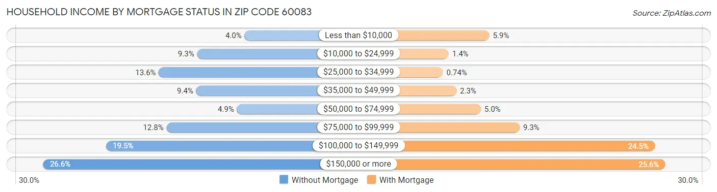 Household Income by Mortgage Status in Zip Code 60083