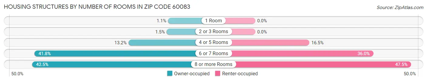 Housing Structures by Number of Rooms in Zip Code 60083