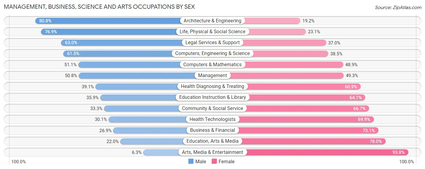 Management, Business, Science and Arts Occupations by Sex in Zip Code 60083