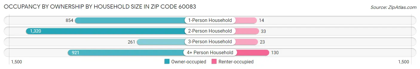 Occupancy by Ownership by Household Size in Zip Code 60083