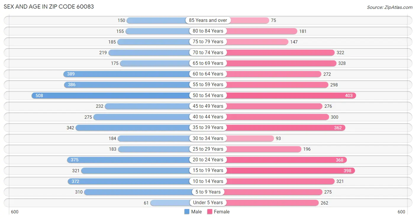 Sex and Age in Zip Code 60083