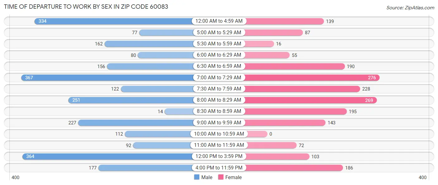 Time of Departure to Work by Sex in Zip Code 60083