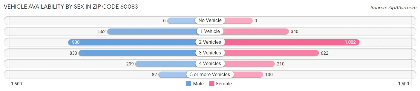 Vehicle Availability by Sex in Zip Code 60083