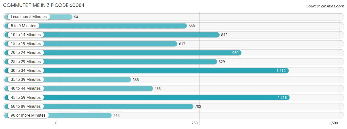 Commute Time in Zip Code 60084