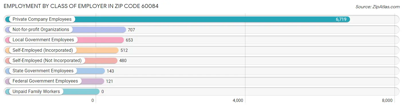 Employment by Class of Employer in Zip Code 60084