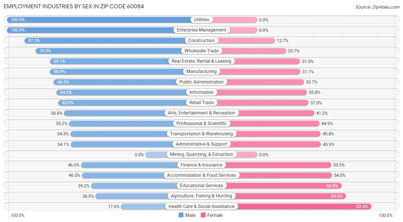 Employment Industries by Sex in Zip Code 60084