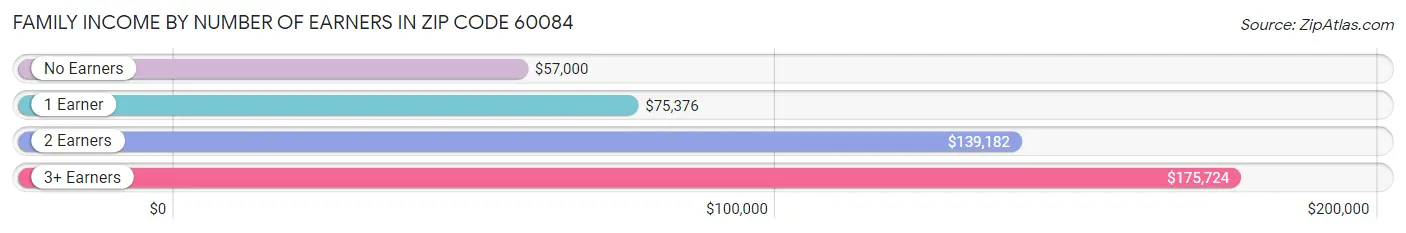 Family Income by Number of Earners in Zip Code 60084