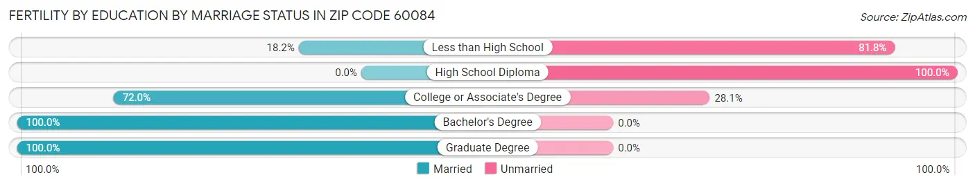 Female Fertility by Education by Marriage Status in Zip Code 60084