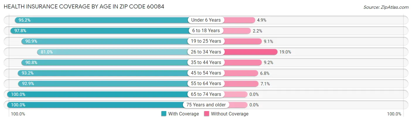 Health Insurance Coverage by Age in Zip Code 60084
