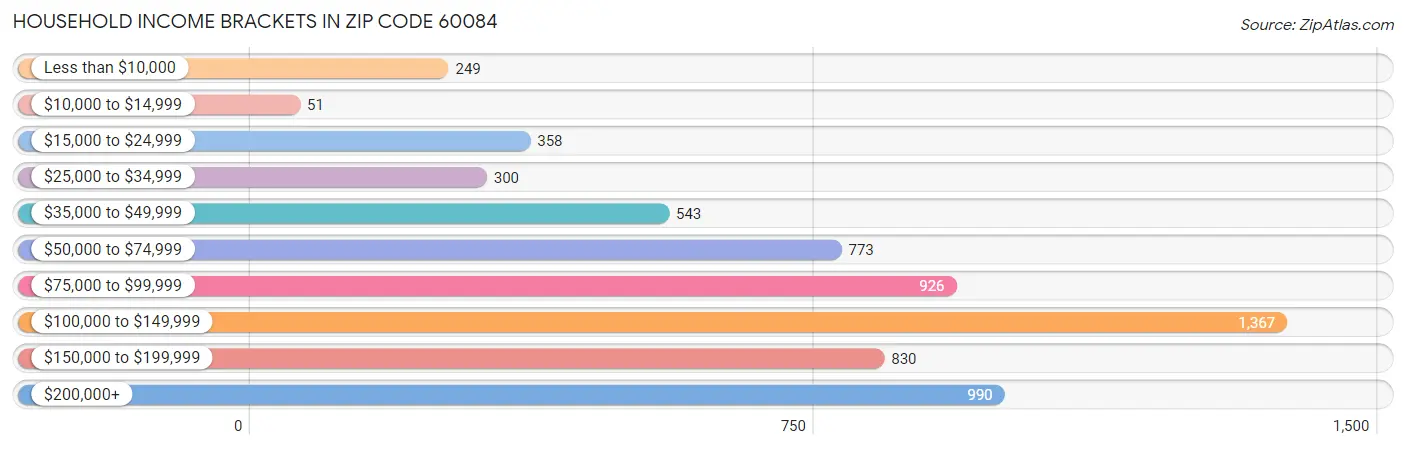 Household Income Brackets in Zip Code 60084