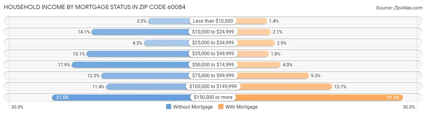 Household Income by Mortgage Status in Zip Code 60084