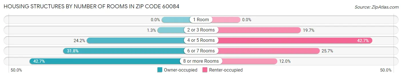 Housing Structures by Number of Rooms in Zip Code 60084