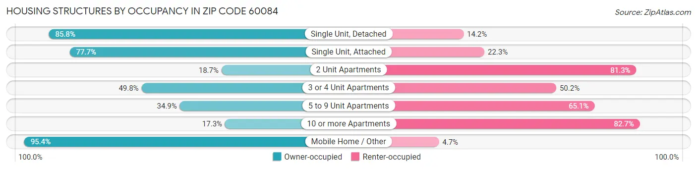 Housing Structures by Occupancy in Zip Code 60084