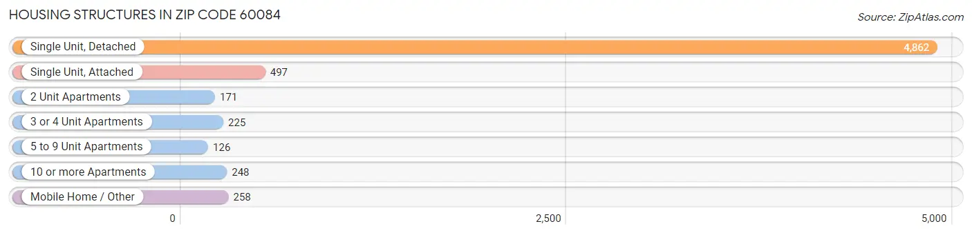 Housing Structures in Zip Code 60084