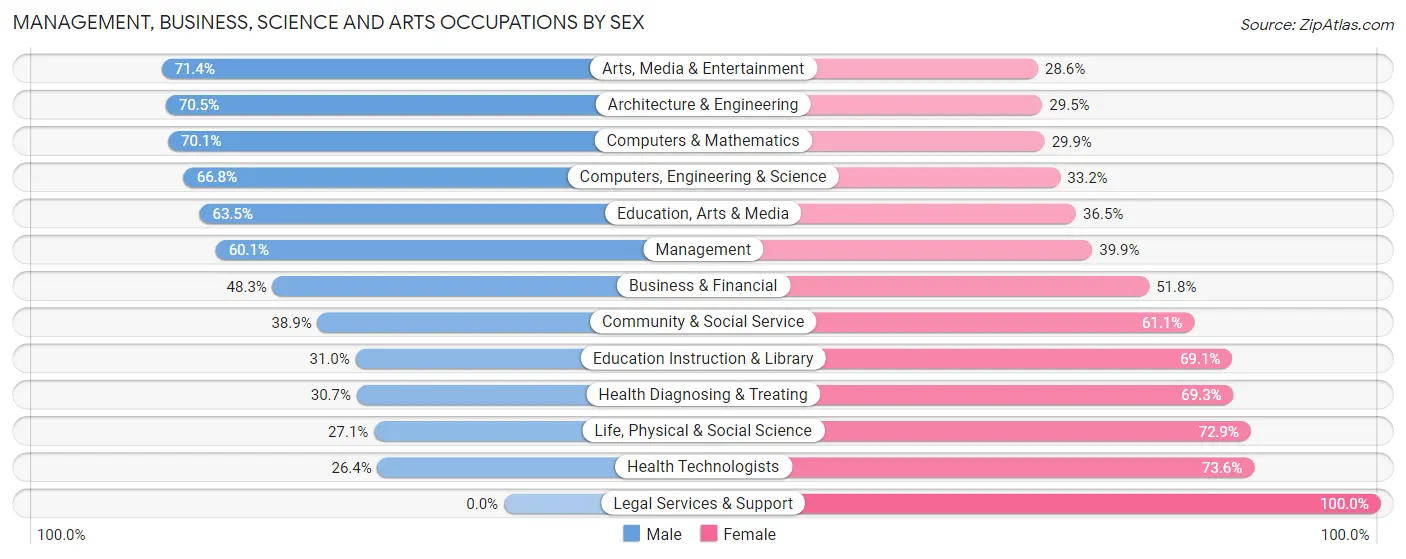 Management, Business, Science and Arts Occupations by Sex in Zip Code 60084