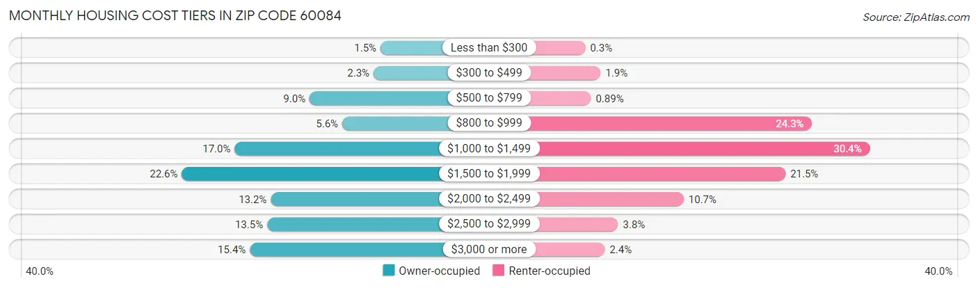 Monthly Housing Cost Tiers in Zip Code 60084