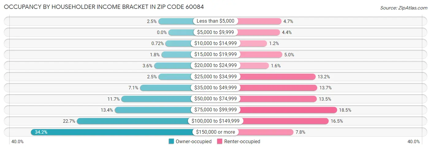 Occupancy by Householder Income Bracket in Zip Code 60084