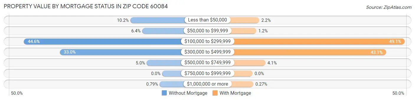 Property Value by Mortgage Status in Zip Code 60084
