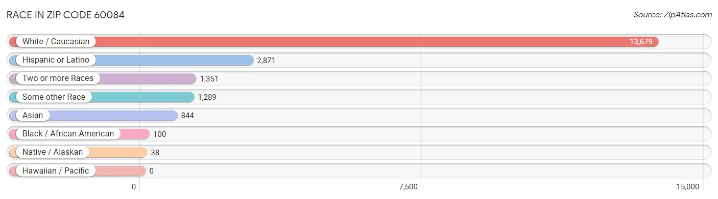 Race in Zip Code 60084