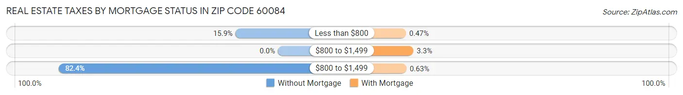 Real Estate Taxes by Mortgage Status in Zip Code 60084