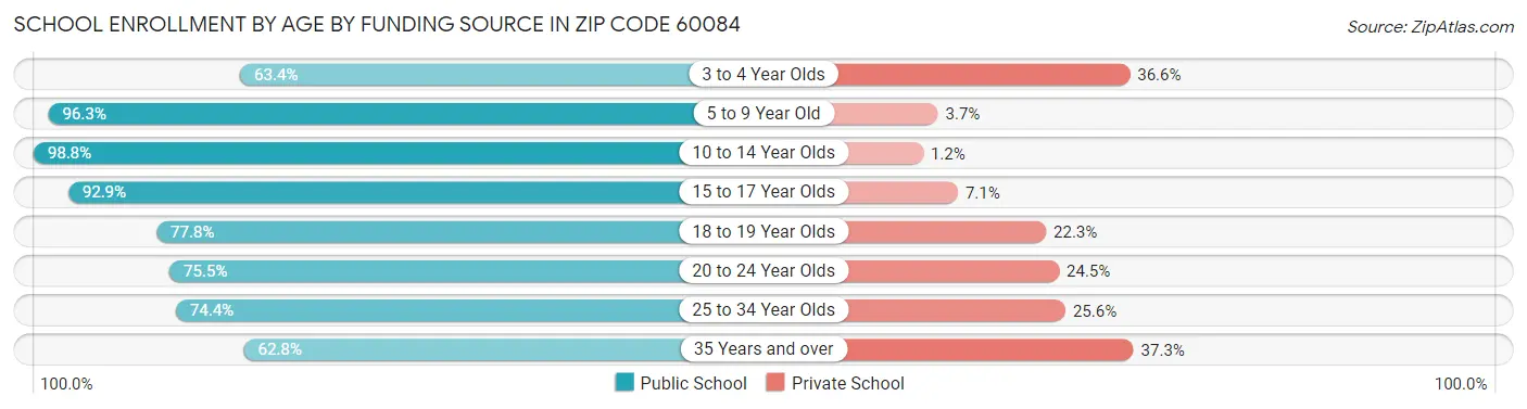School Enrollment by Age by Funding Source in Zip Code 60084