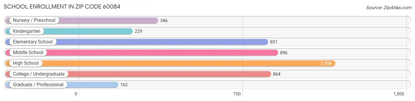 School Enrollment in Zip Code 60084