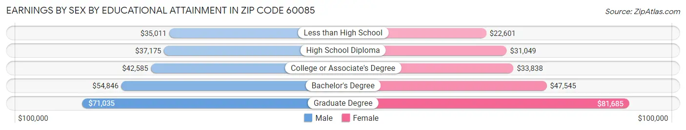 Earnings by Sex by Educational Attainment in Zip Code 60085