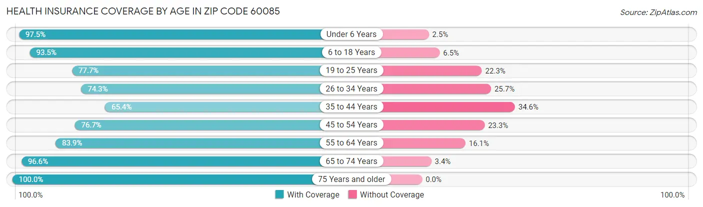 Health Insurance Coverage by Age in Zip Code 60085
