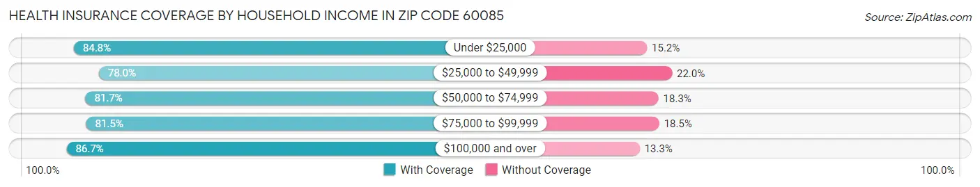 Health Insurance Coverage by Household Income in Zip Code 60085