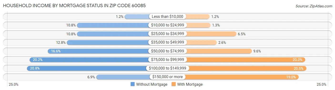 Household Income by Mortgage Status in Zip Code 60085