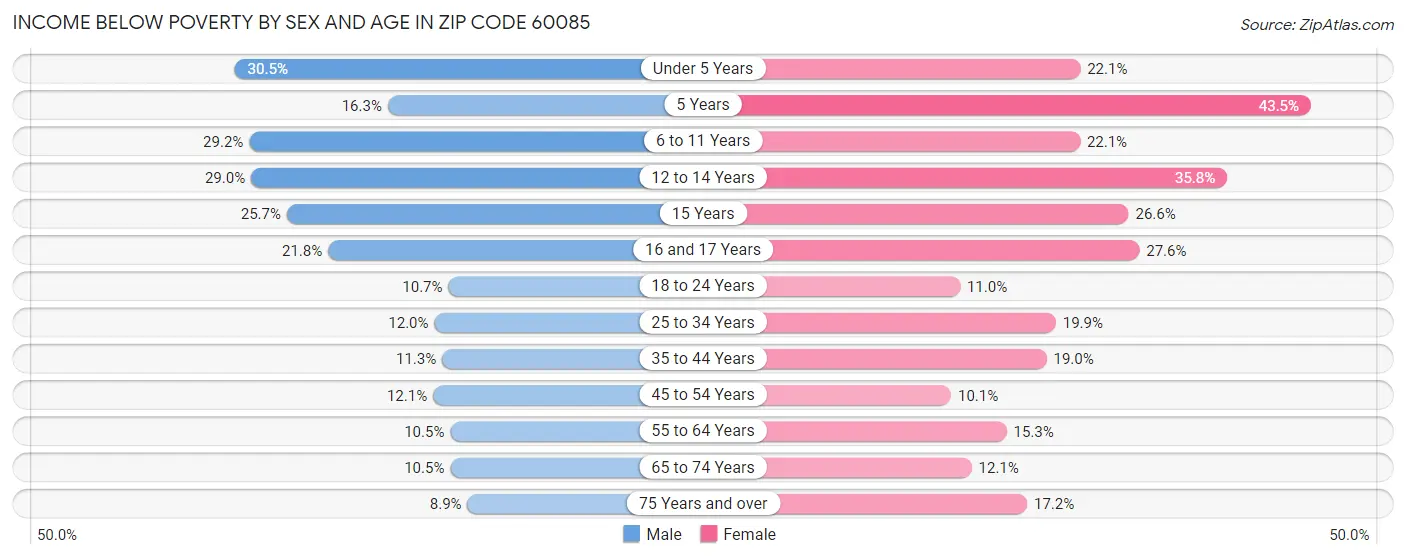 Income Below Poverty by Sex and Age in Zip Code 60085