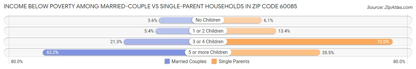 Income Below Poverty Among Married-Couple vs Single-Parent Households in Zip Code 60085
