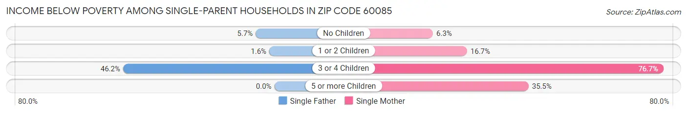 Income Below Poverty Among Single-Parent Households in Zip Code 60085