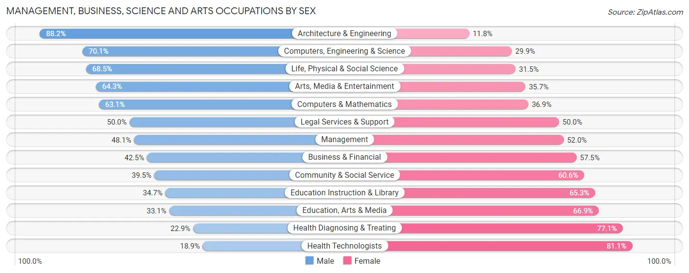 Management, Business, Science and Arts Occupations by Sex in Zip Code 60085