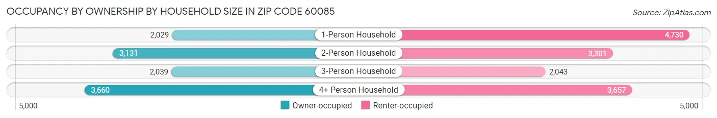 Occupancy by Ownership by Household Size in Zip Code 60085