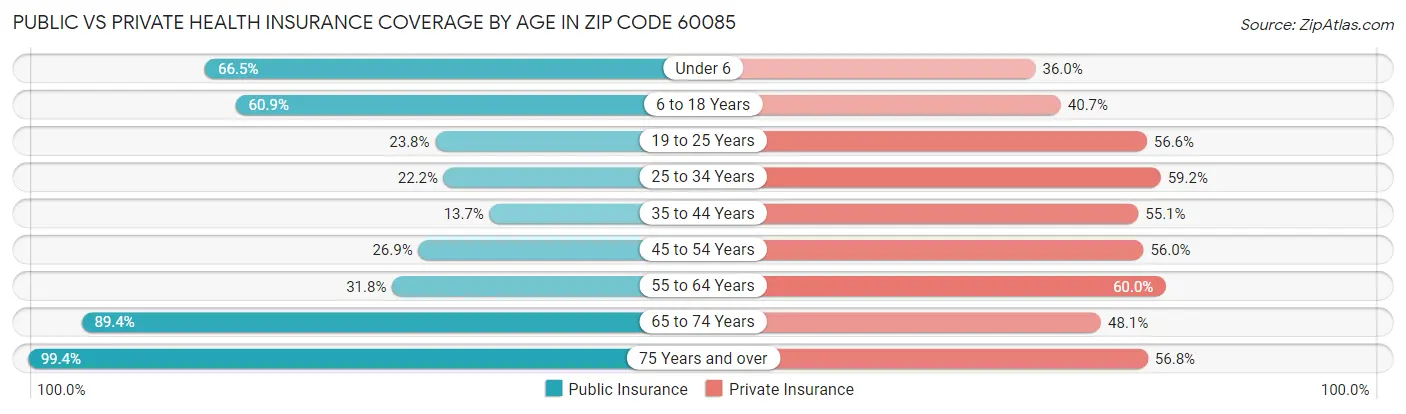 Public vs Private Health Insurance Coverage by Age in Zip Code 60085