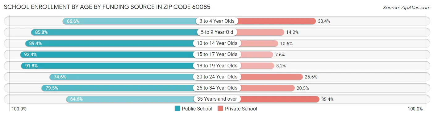 School Enrollment by Age by Funding Source in Zip Code 60085