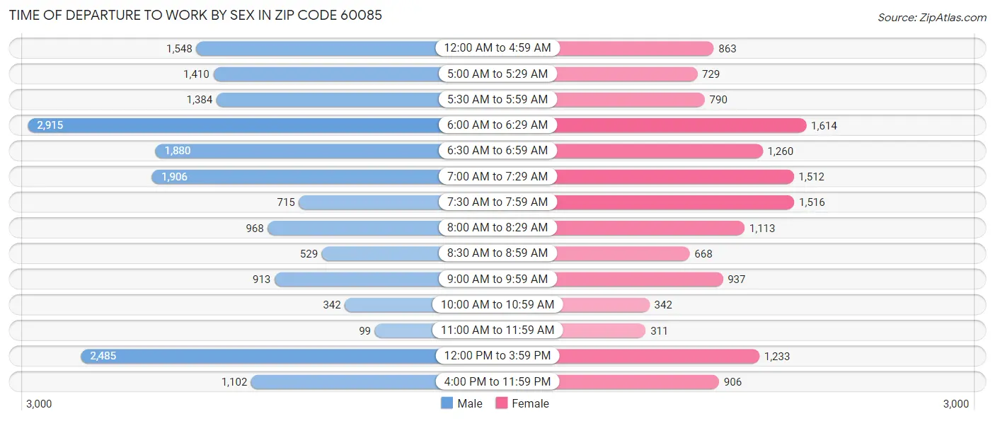 Time of Departure to Work by Sex in Zip Code 60085