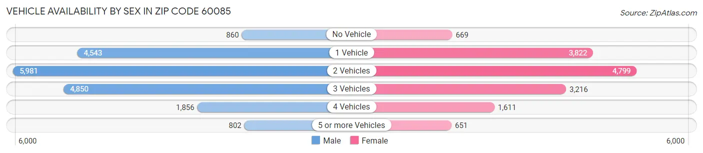 Vehicle Availability by Sex in Zip Code 60085