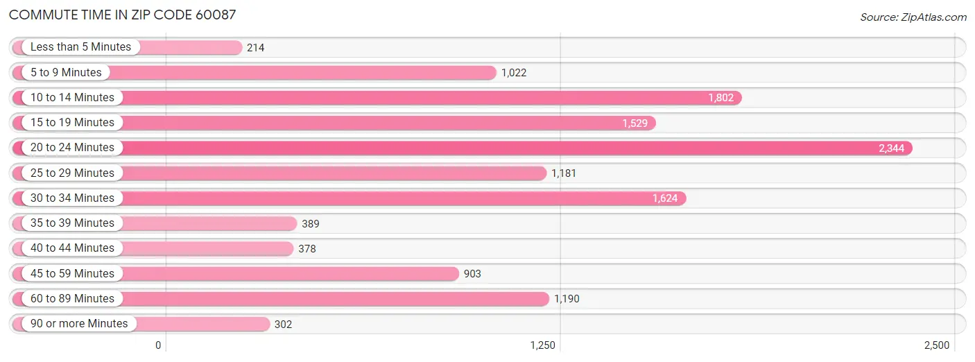 Commute Time in Zip Code 60087