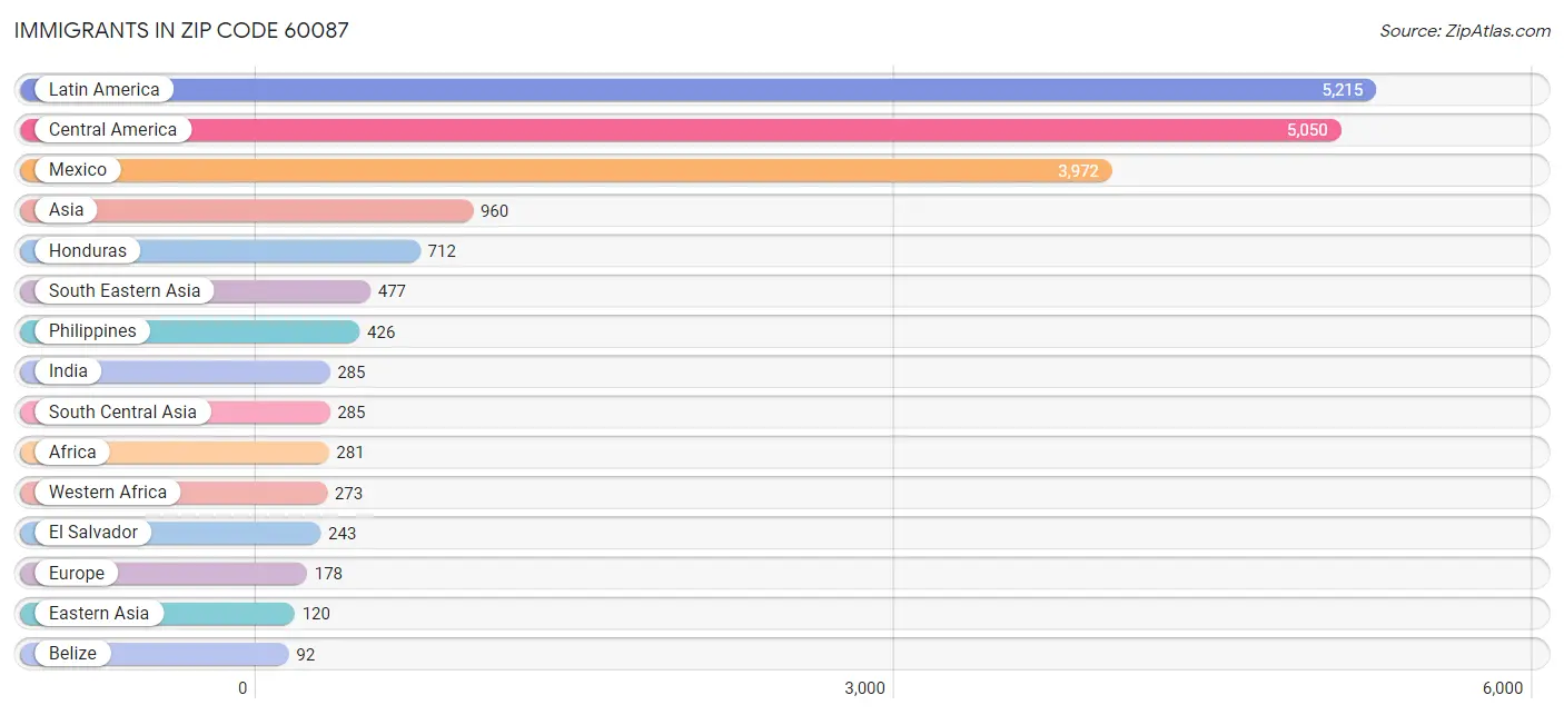 Immigrants in Zip Code 60087