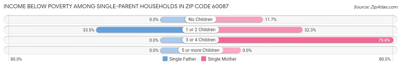 Income Below Poverty Among Single-Parent Households in Zip Code 60087